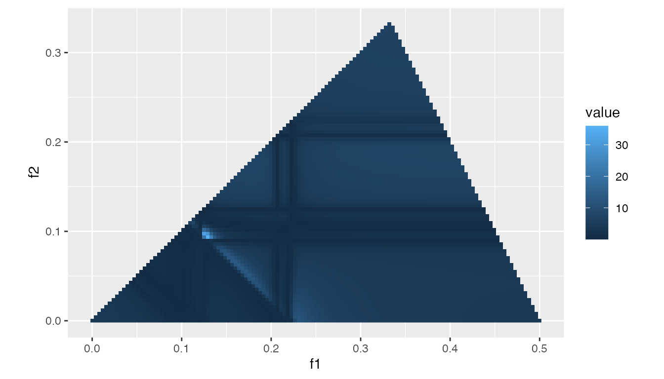 `x1`'s estimated bicoherence.