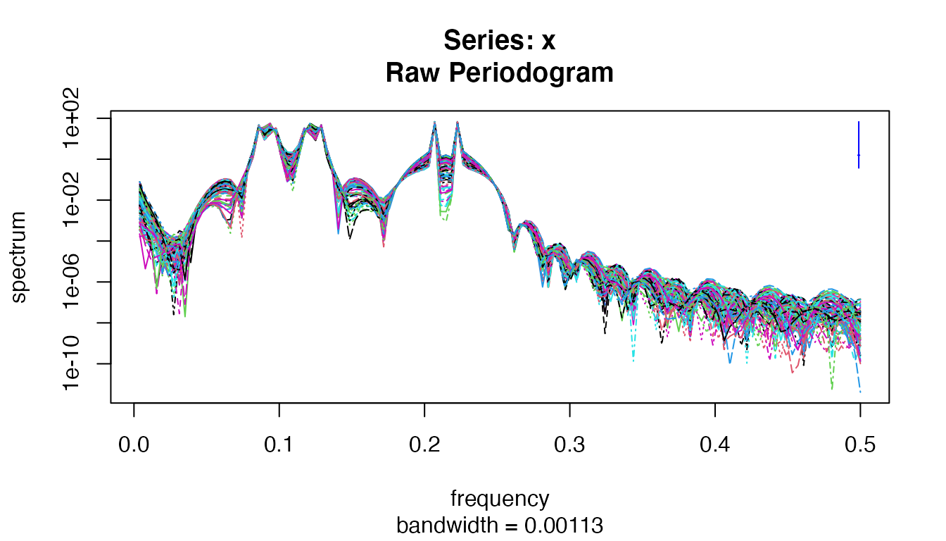 The spectrum estimation of `x1`.