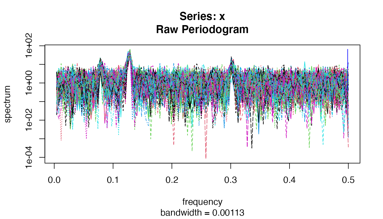 The spectrum estimation of C3.